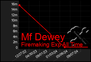 Total Graph of Mf Dewey