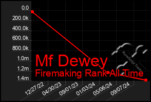 Total Graph of Mf Dewey