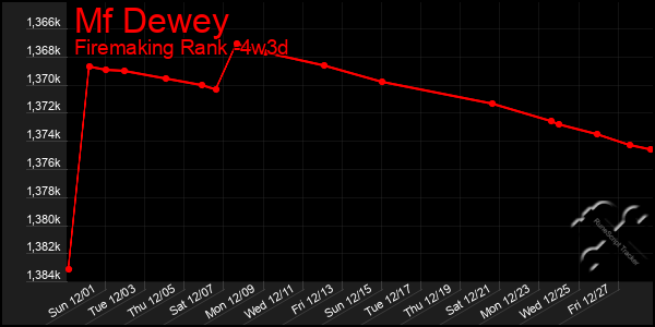 Last 31 Days Graph of Mf Dewey