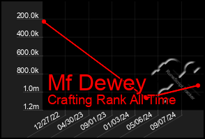 Total Graph of Mf Dewey