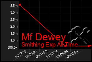 Total Graph of Mf Dewey