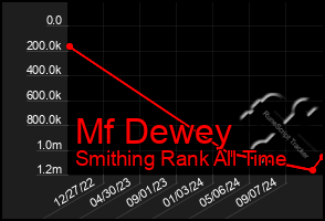 Total Graph of Mf Dewey