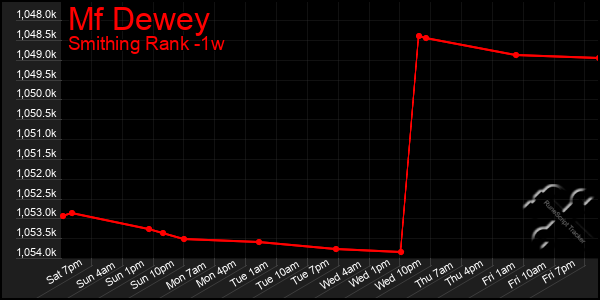 Last 7 Days Graph of Mf Dewey