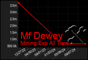 Total Graph of Mf Dewey