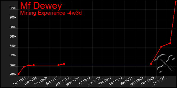 Last 31 Days Graph of Mf Dewey