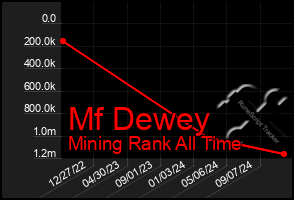 Total Graph of Mf Dewey