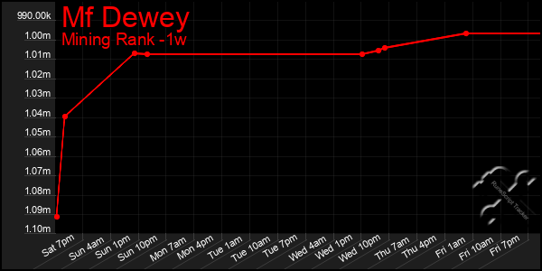 Last 7 Days Graph of Mf Dewey