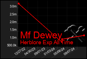 Total Graph of Mf Dewey