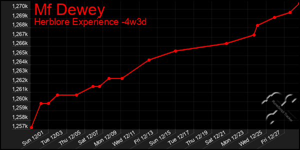 Last 31 Days Graph of Mf Dewey