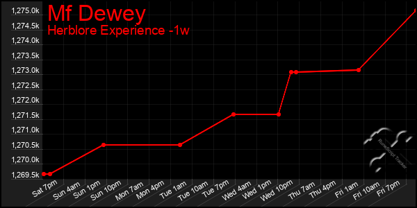 Last 7 Days Graph of Mf Dewey