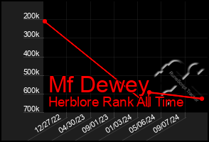 Total Graph of Mf Dewey