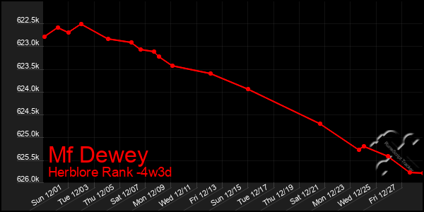 Last 31 Days Graph of Mf Dewey