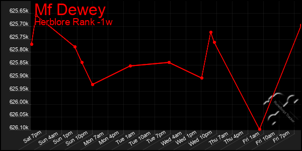 Last 7 Days Graph of Mf Dewey