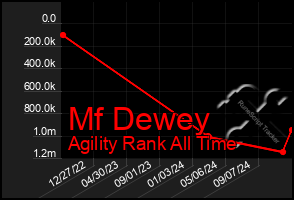 Total Graph of Mf Dewey