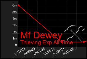 Total Graph of Mf Dewey