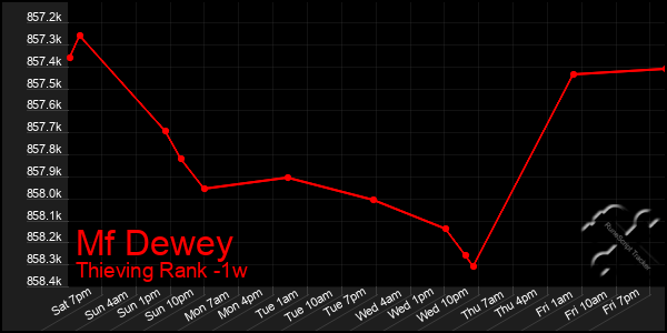 Last 7 Days Graph of Mf Dewey