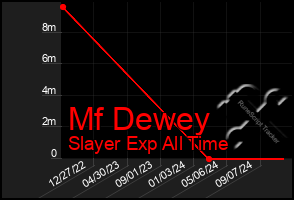 Total Graph of Mf Dewey