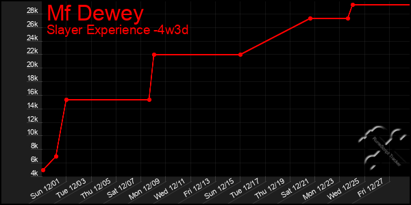 Last 31 Days Graph of Mf Dewey