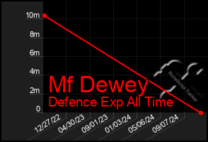 Total Graph of Mf Dewey