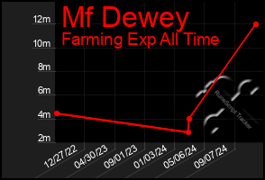 Total Graph of Mf Dewey