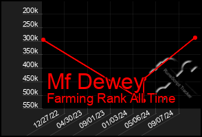 Total Graph of Mf Dewey