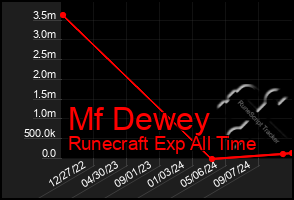 Total Graph of Mf Dewey