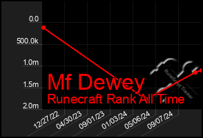 Total Graph of Mf Dewey