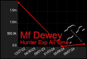 Total Graph of Mf Dewey