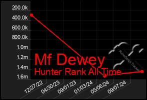 Total Graph of Mf Dewey