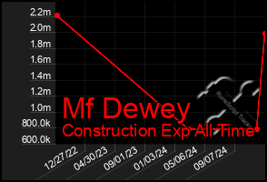 Total Graph of Mf Dewey