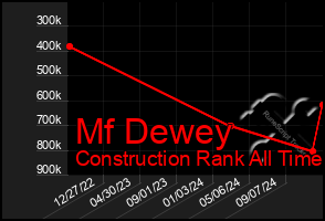 Total Graph of Mf Dewey