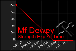 Total Graph of Mf Dewey