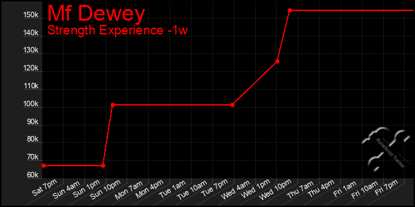 Last 7 Days Graph of Mf Dewey