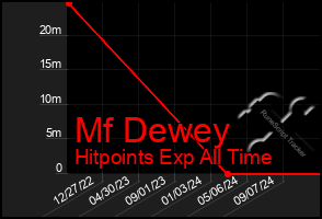 Total Graph of Mf Dewey