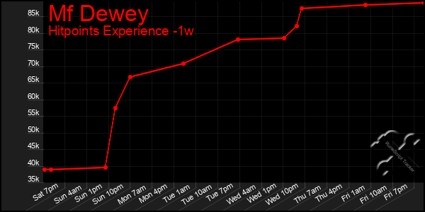 Last 7 Days Graph of Mf Dewey