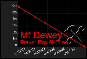 Total Graph of Mf Dewey