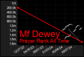 Total Graph of Mf Dewey