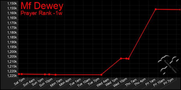 Last 7 Days Graph of Mf Dewey