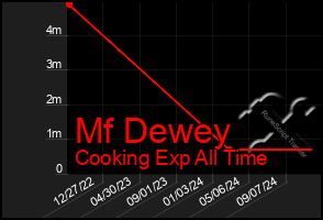 Total Graph of Mf Dewey