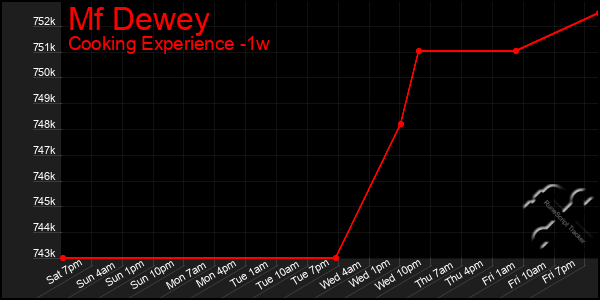 Last 7 Days Graph of Mf Dewey