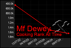 Total Graph of Mf Dewey