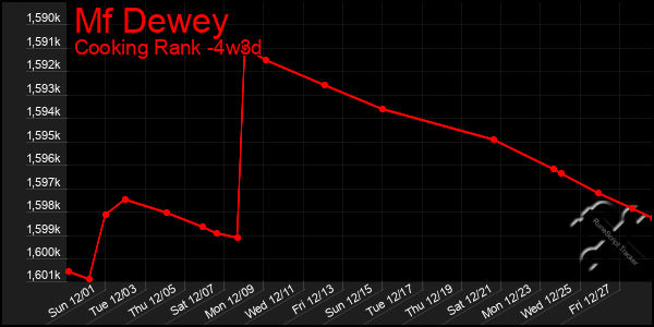 Last 31 Days Graph of Mf Dewey