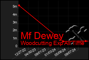 Total Graph of Mf Dewey