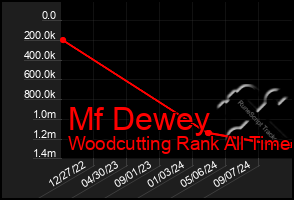 Total Graph of Mf Dewey