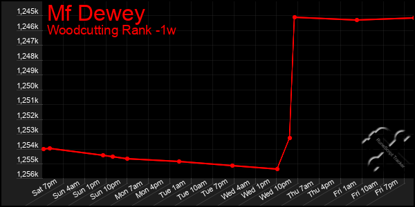 Last 7 Days Graph of Mf Dewey