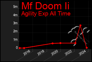 Total Graph of Mf Doom Ii