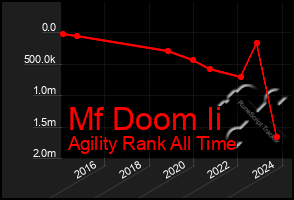 Total Graph of Mf Doom Ii