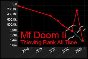 Total Graph of Mf Doom Ii