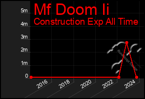 Total Graph of Mf Doom Ii