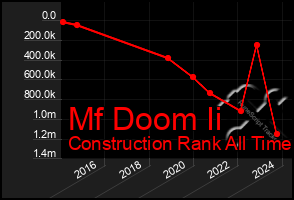 Total Graph of Mf Doom Ii